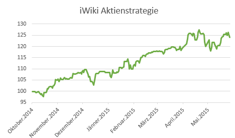 iWiki Aktienstrategie